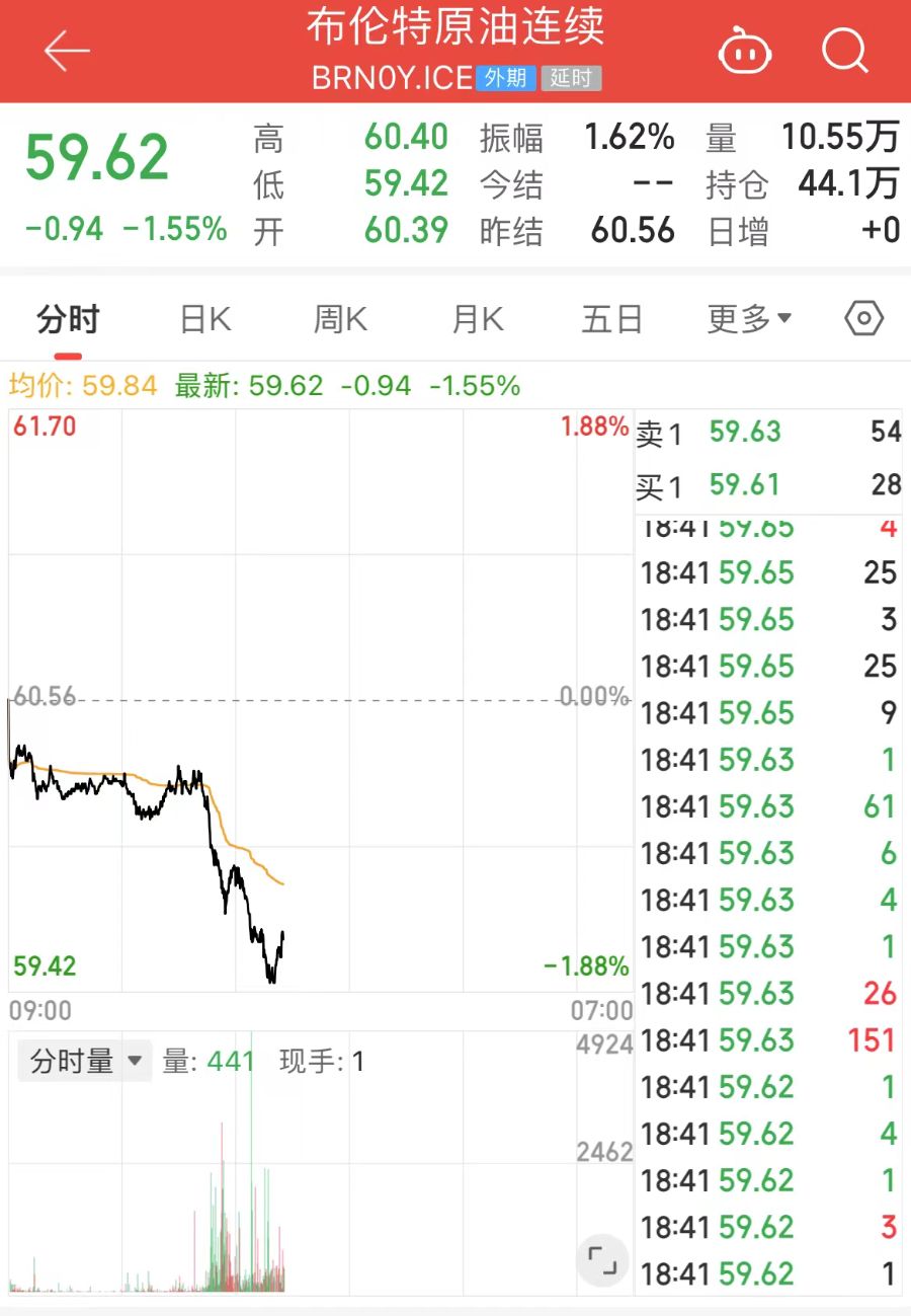 国际油价再度跳水，布伦特原油期货失守60美元，AI算力需求或成关键变量