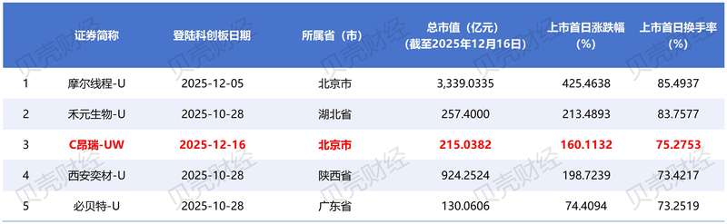 昂瑞微上市，2025年内北京新增科创板公司数量创新高