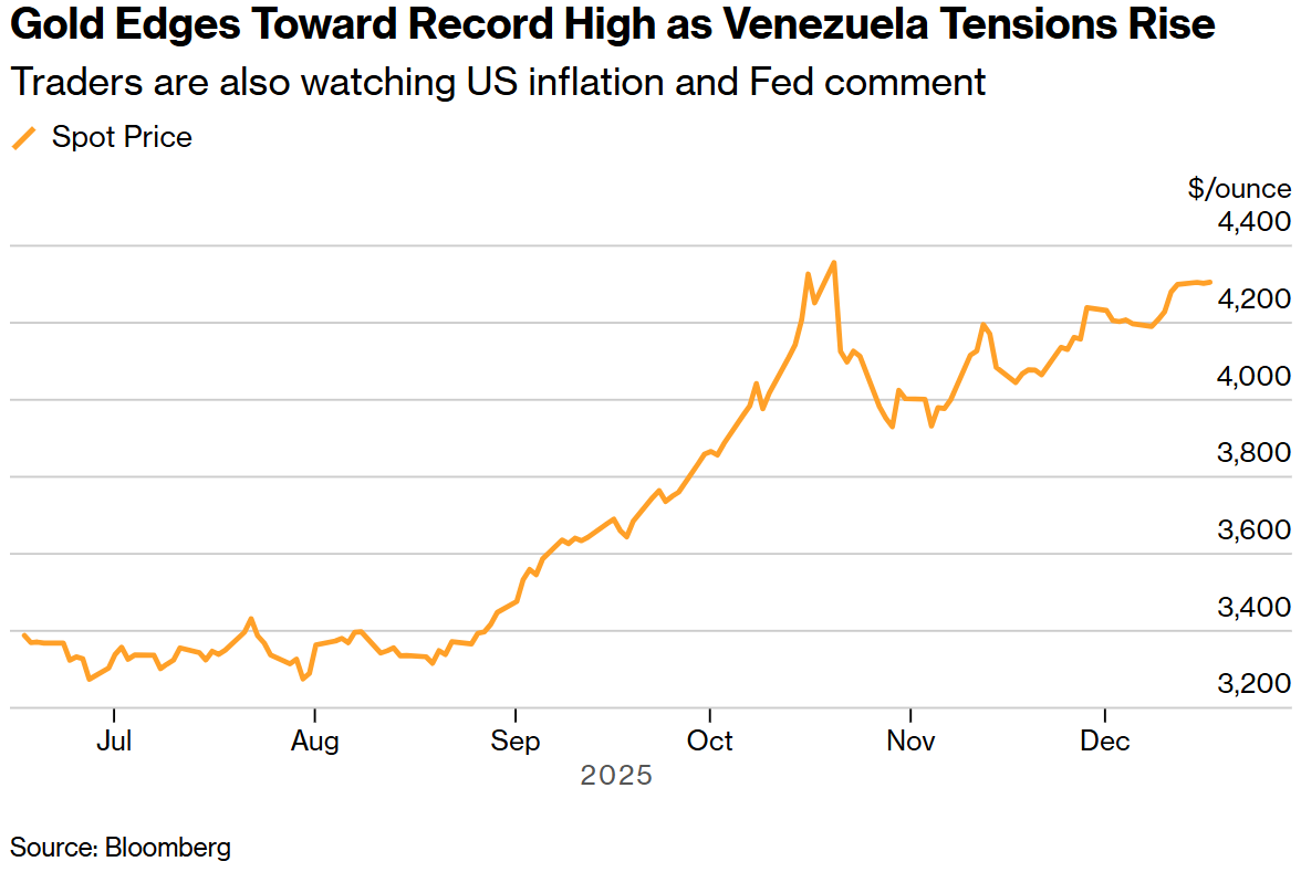 随着委内瑞拉局势紧张升级，金价逼近历史高位