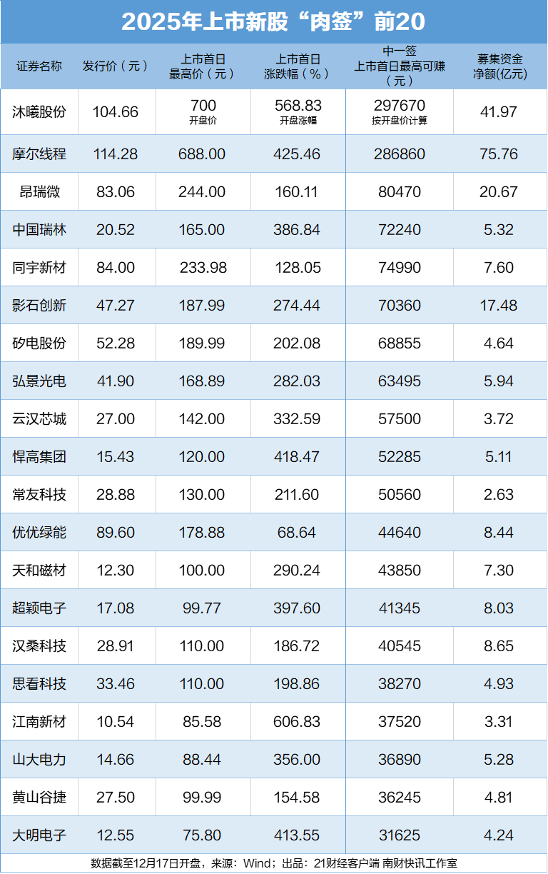 比“摩王”还牛！沐曦股份中一签赚近30万，筹码都在谁手里？