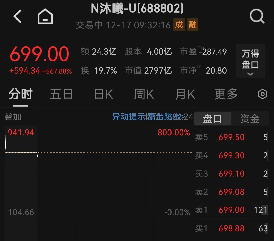中一签赚近30万！沐曦上市首日股价涨超5倍，但多只概念股下跌