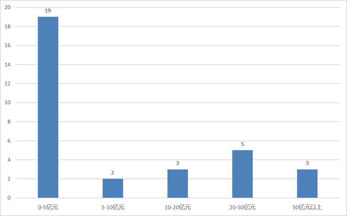 图：外商独资证券私募管理规模分布情况数据来源：Wind、界面新闻整理