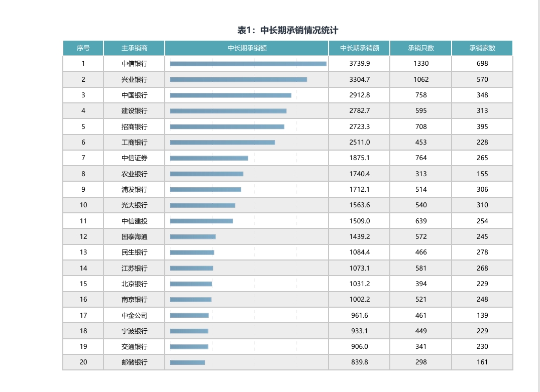 年内19例！债券承销为何频被交易商协会“点名”？
