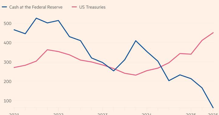 对冲降息预期，摩根大通从美联储抽走3500亿美元买美债