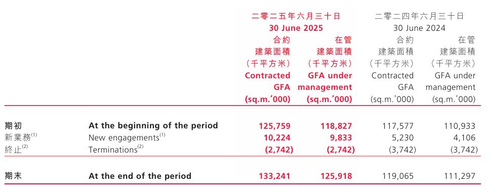 数据来源：企业中报