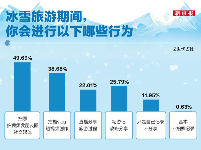 Z世代在冰雪旅游期间的主要行为类型占比分布。