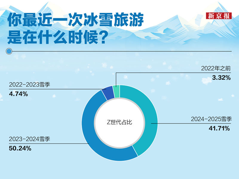 Z世代冰雪旅游体验的主要时间段。