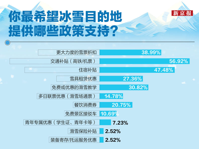Z世代希望冰雪目的地提供政策支持类型的占比分布。