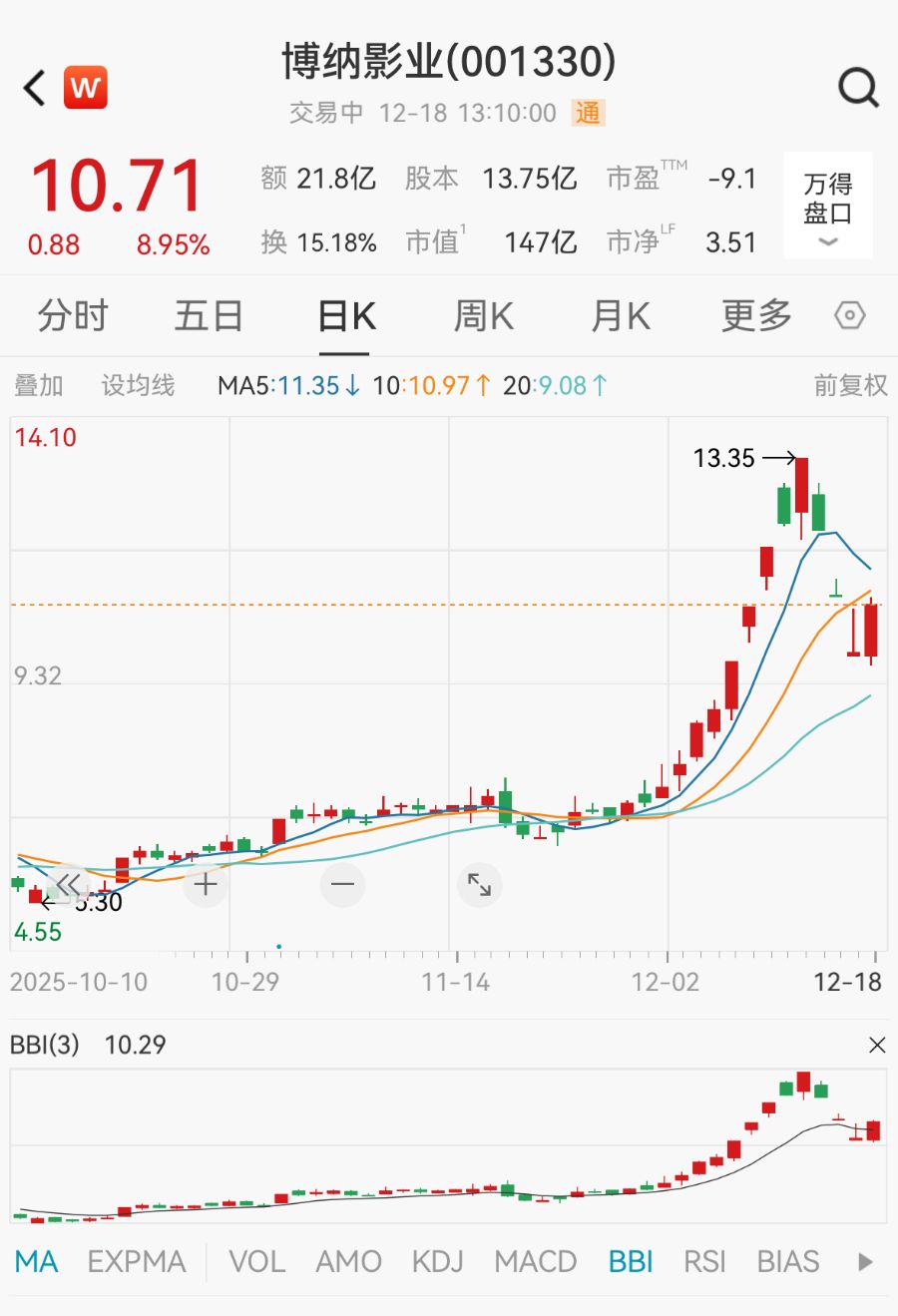 《阿凡达3》明日上映，评分为系列最低，博纳影业股价上演过山车|博纳影业_新浪财经_新浪网