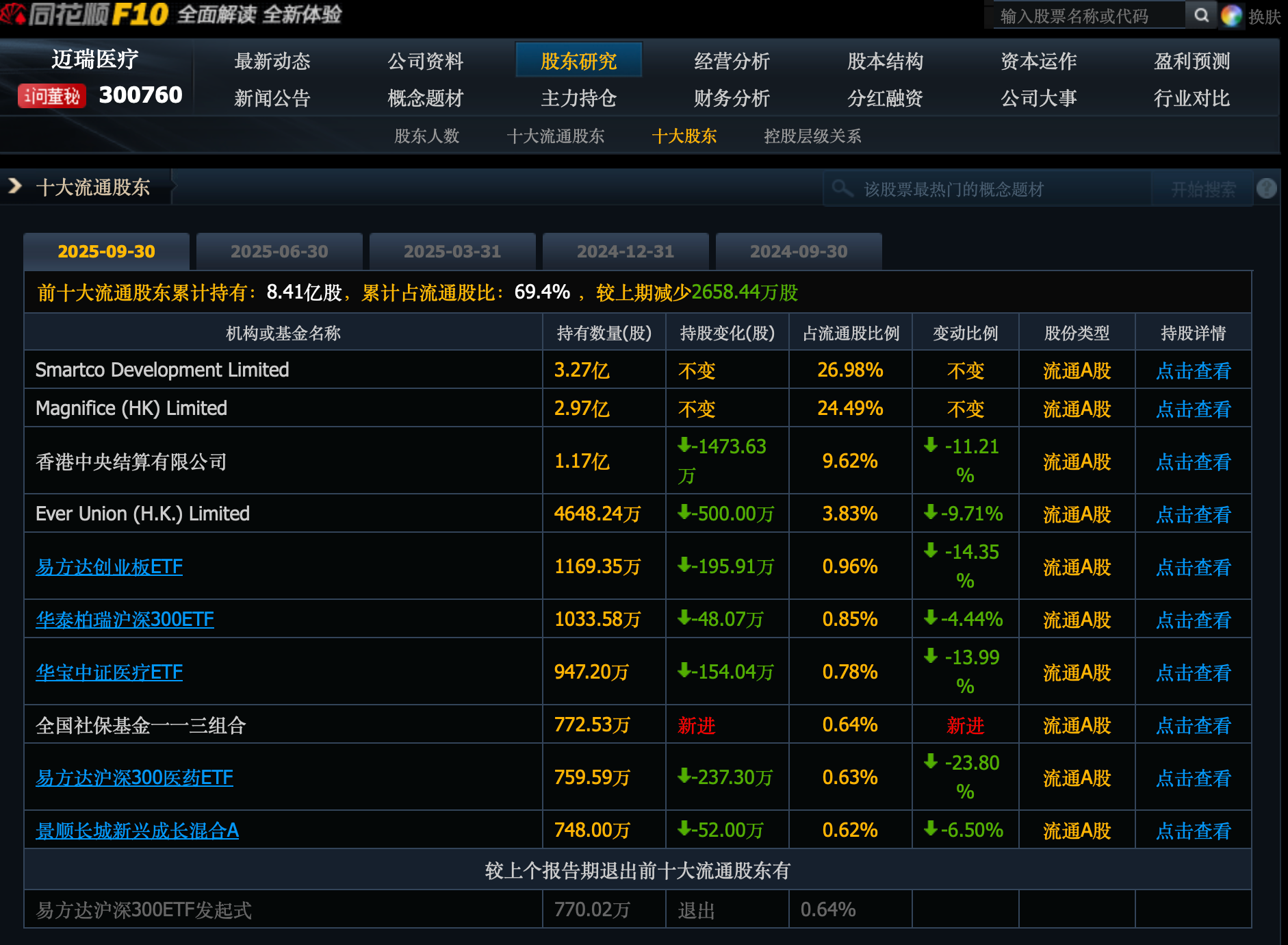 李西廷2亿增持迈瑞医疗，名下持股平台曾套现超百亿