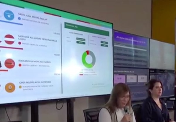 洪都拉斯重启人工计票，选举结果有变？