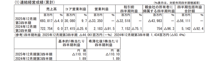 图/资生堂集团财报截图
