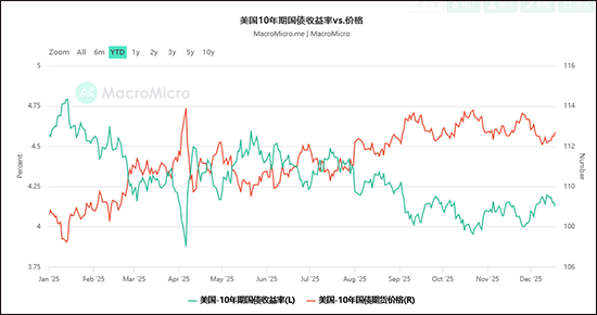 10年期美债价格连续第3个月上涨财经M平方