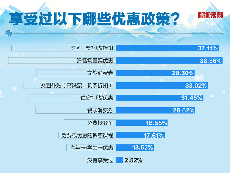 Z世代冰雪旅游中享受过的优惠政策类型占比分布。