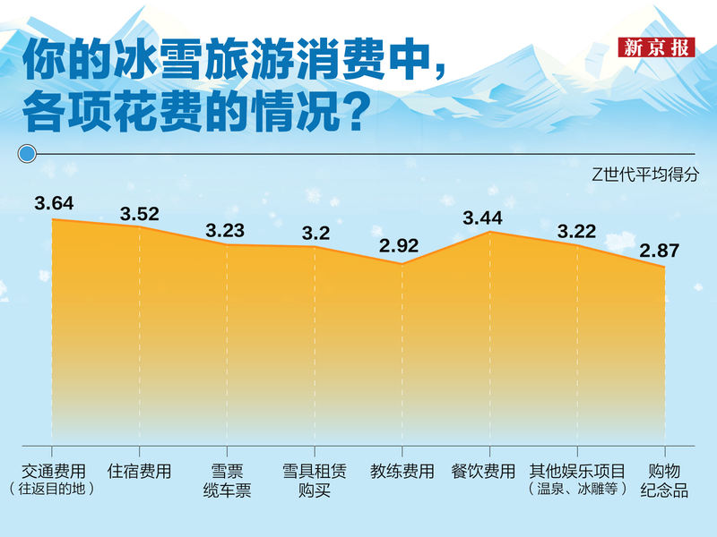 Z世代冰雪旅游各项消费的程度对比。