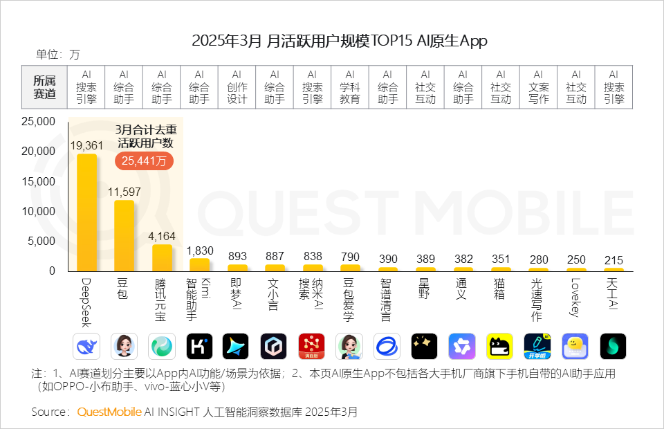 图片来源：QuestMobile