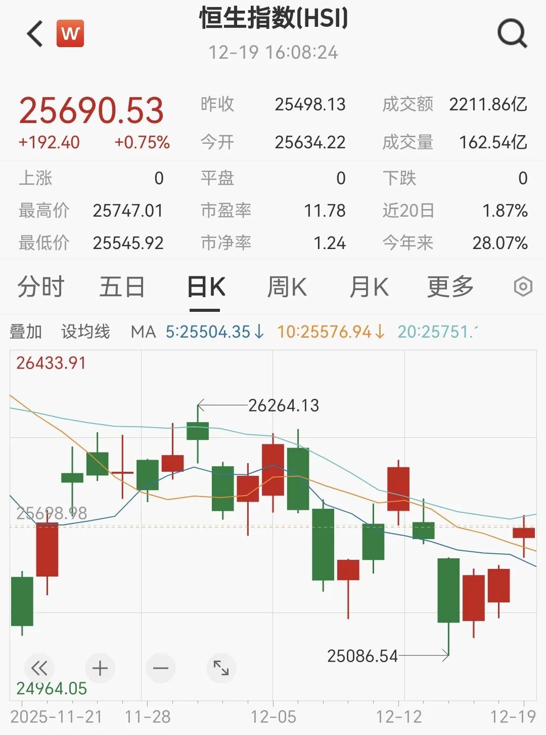 恒指一个月跌近700点，港股科技股多数回调，华虹半导体、蔚来跌超15%