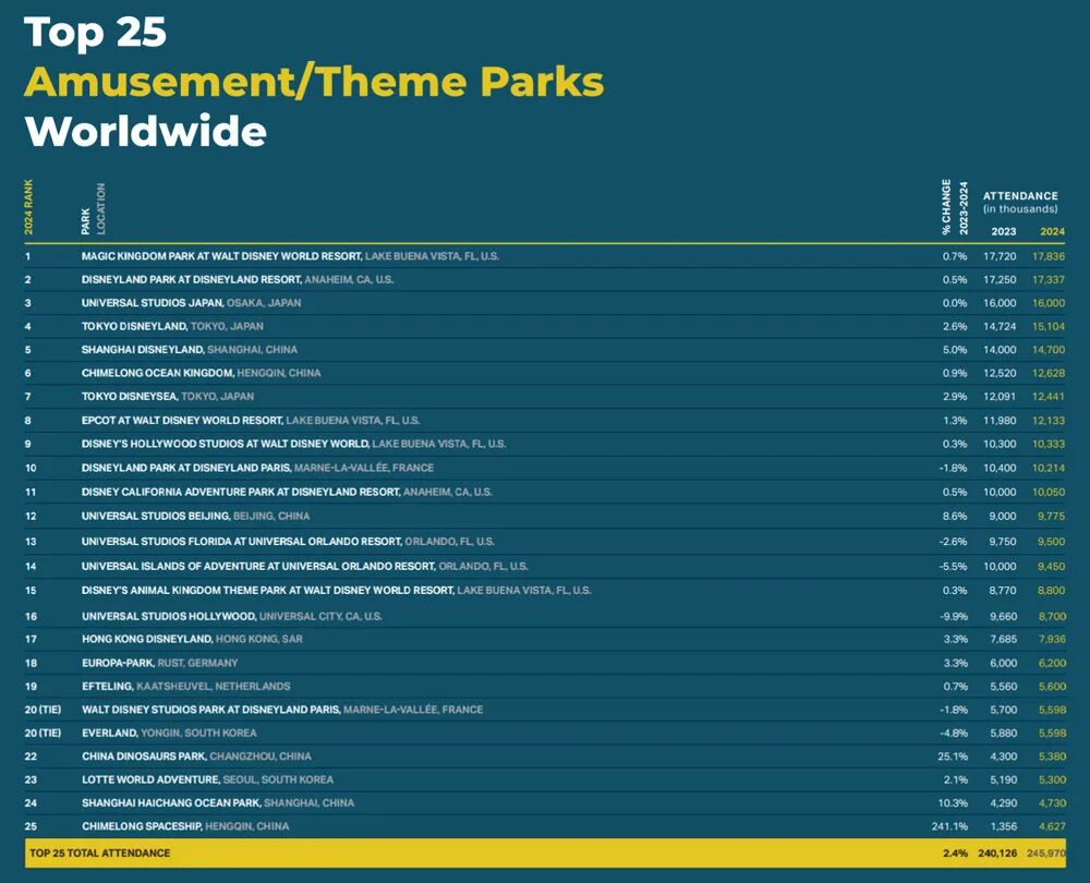 2024年全球游客最多的25大主题公园，上海迪士尼和长隆海洋王国进入前十
