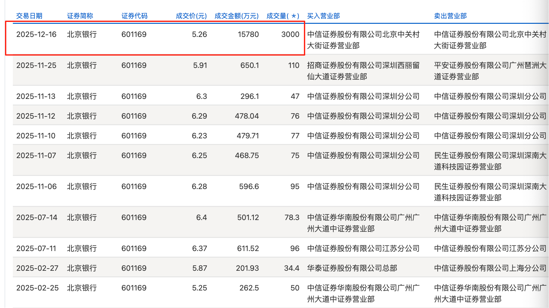 （北京银行大宗交易信息 图源：上交所）