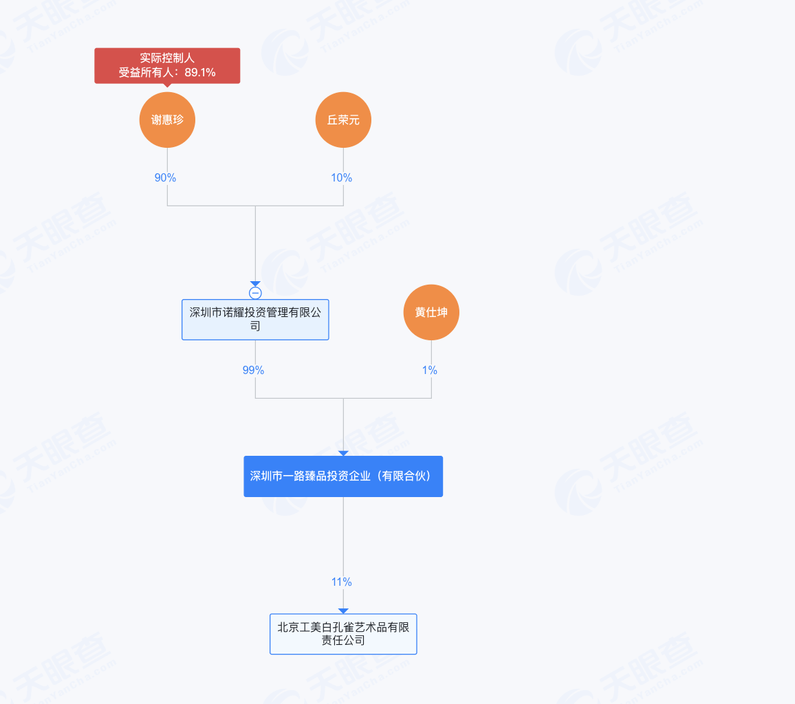 诺耀投资与黄仕坤共同持有深圳市一路臻品投资企业（有限合伙）图源：天眼查