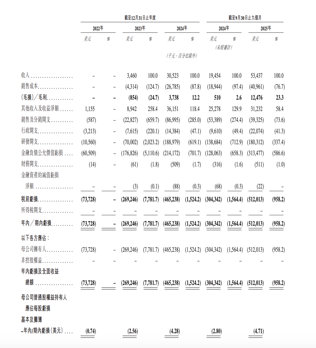 MiniMax冲刺IPO：收入增长近8倍、年亏损32亿，如何突围大厂围剿？