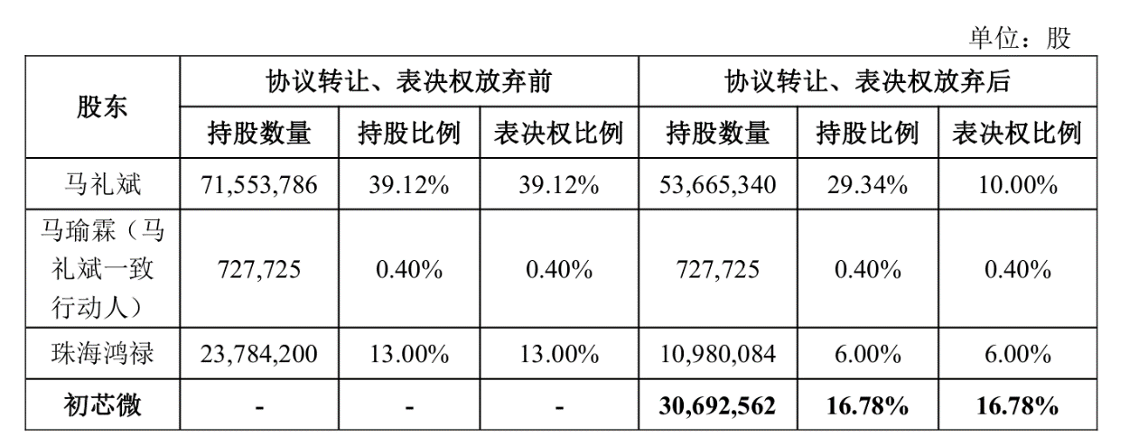 数据来源：公司公告、界面新闻研究部