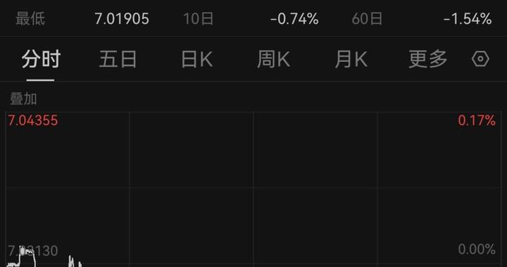 离岸、在岸人民币对美元汇率分别升破7.02、7.03