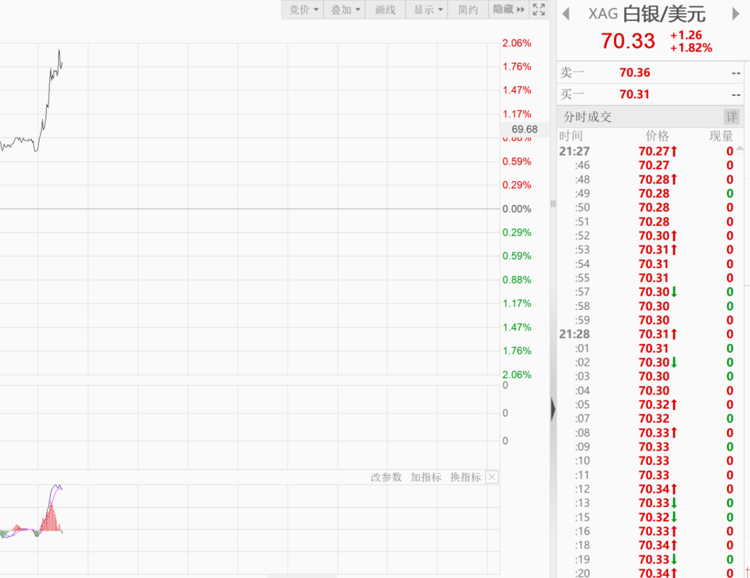 白银，历史首次升破70美元