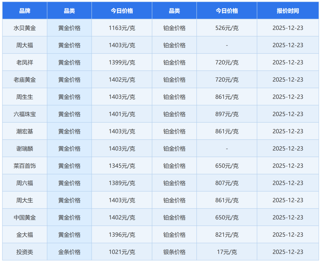 金饰克价首破1400元