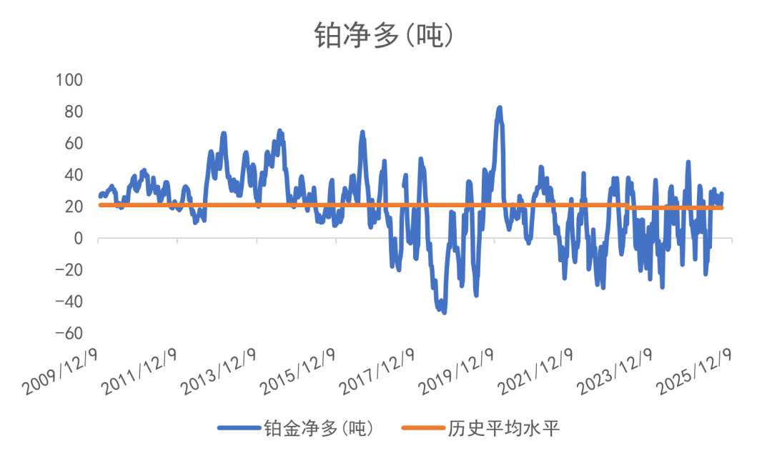 数据来源：CFTC/LSEG Workspace