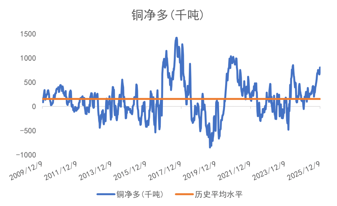 数据来源：CFTC/LSEG Workspace