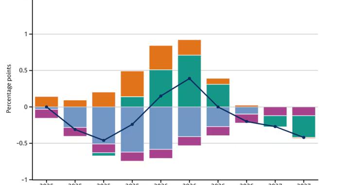 高盛展望2026：美国经济前景乐观 中国制造业强劲增长