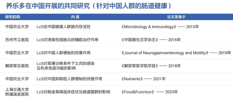 养乐多在中国开展的共同研究。
