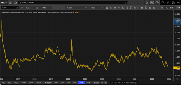 数据来源：LSEG Workspace