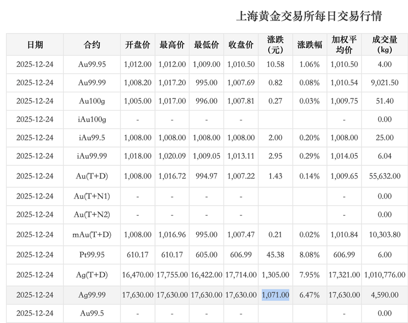 12月24日，上海金交所现货白银单日涨超千元。