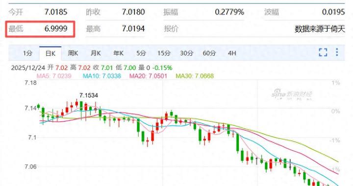 人民币兑美元一度破7！有人算账：现在换10万美元，能比六七月份省1.7万人民币
