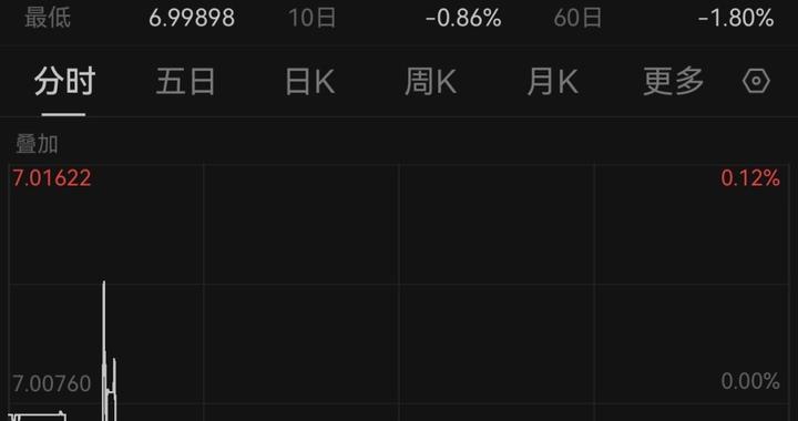 去年10月以来首次！离岸人民币对美元收复“7”关口