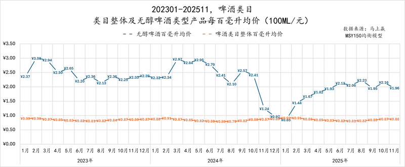 无醇啤酒与啤酒类目整体的百毫升均价对比。马上赢供图