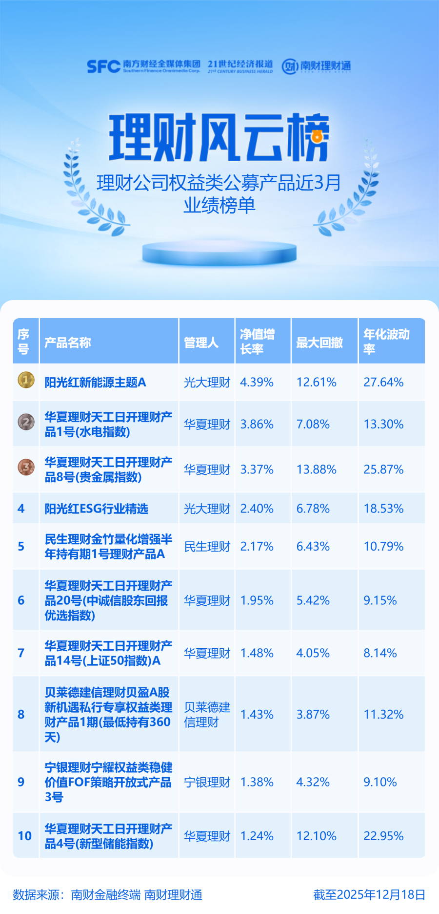 近3个月权益类理财产品逾半数净值下跌，4只产品跌幅超3%