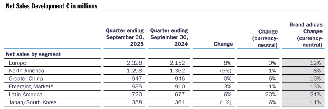 截图来源于阿迪达斯2025年三季报