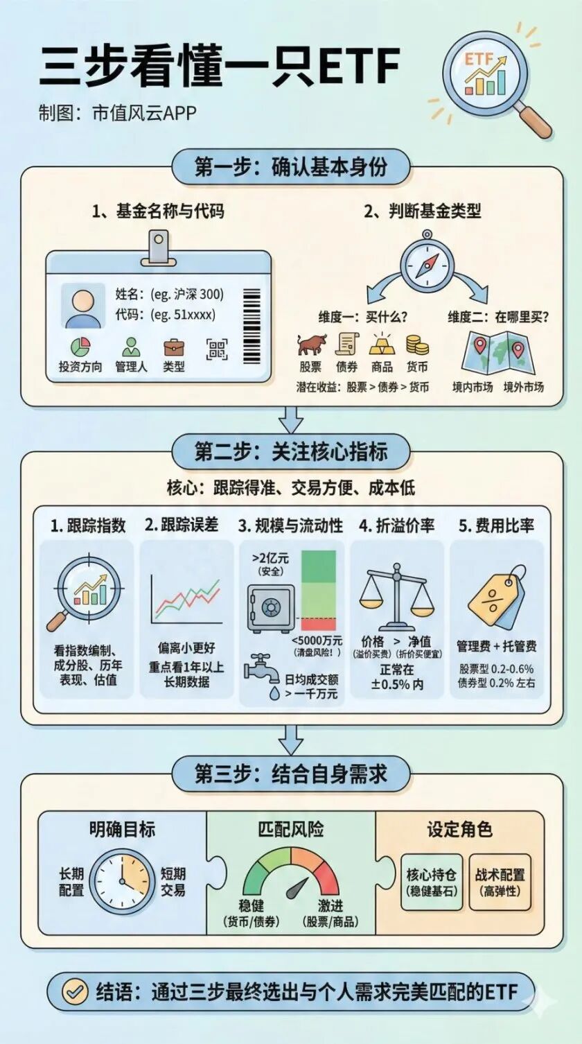 三步看懂一只ETF
