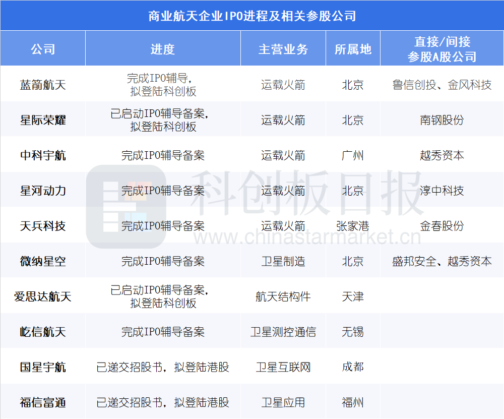 上交所发布商业火箭企业IPO指引 哪些公司已开启进程？