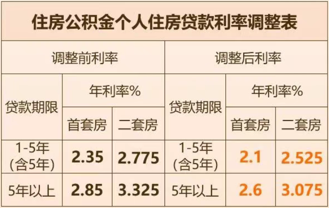 明年1月1日起,烟台市存量住房公积金个人住房贷款利率下调|烟台市|住房公积金|个人住房贷款