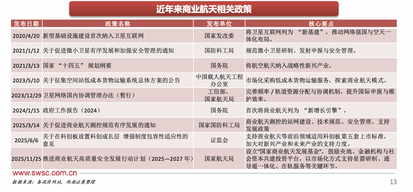 商业航天相关政策 图片来源：西南证券