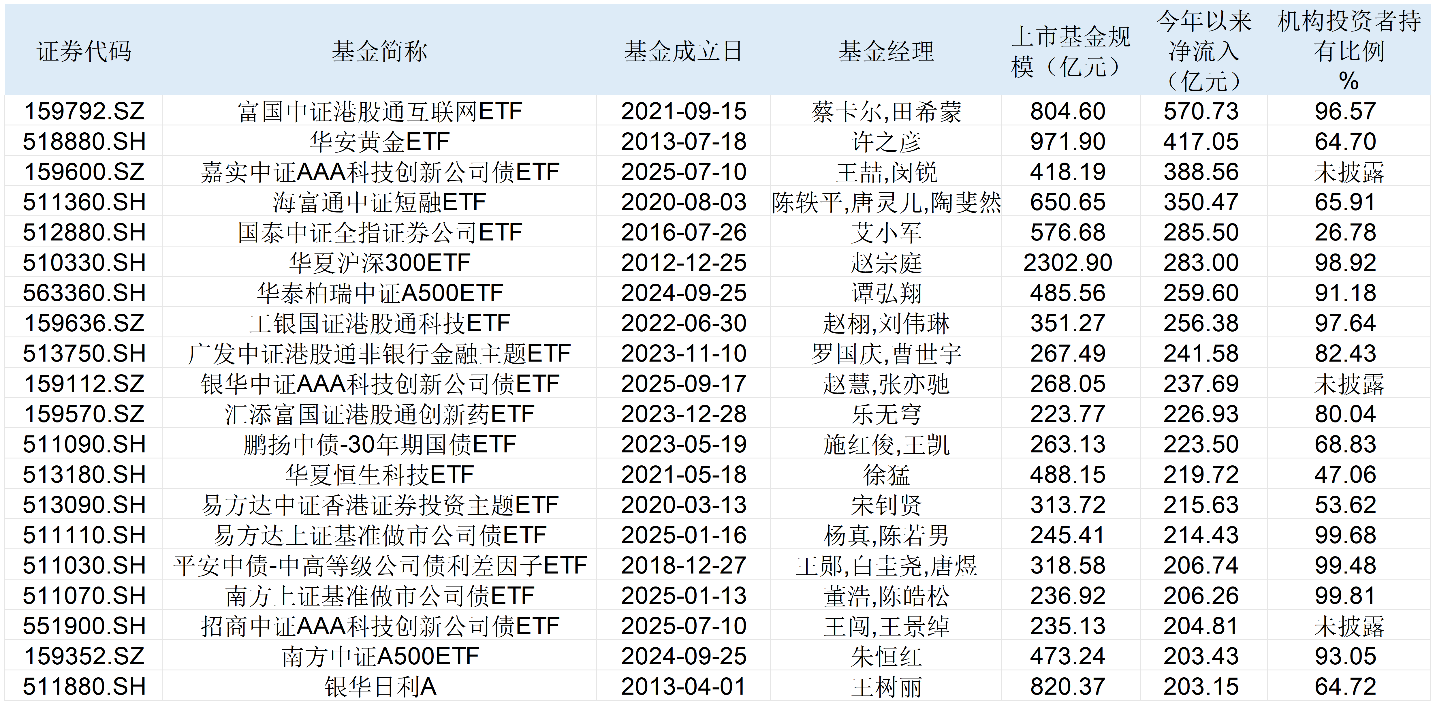 表：今年以来净流入超200亿元的ETF共有20只&nbsp; &nbsp;来源：Wind 界面新闻整理