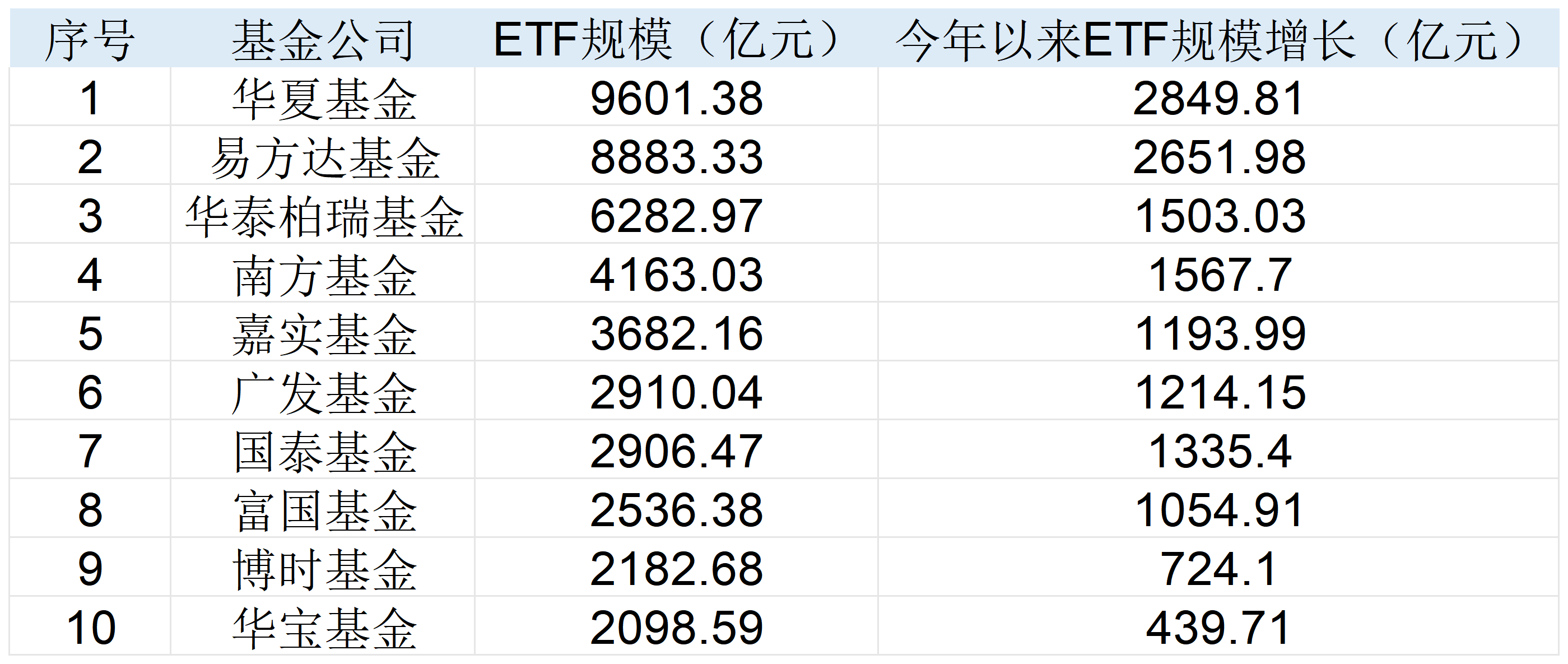 表：ETF管理规模超2000亿元的10家公募管理人明细&nbsp; &nbsp;来源：Wind 界面新闻整理