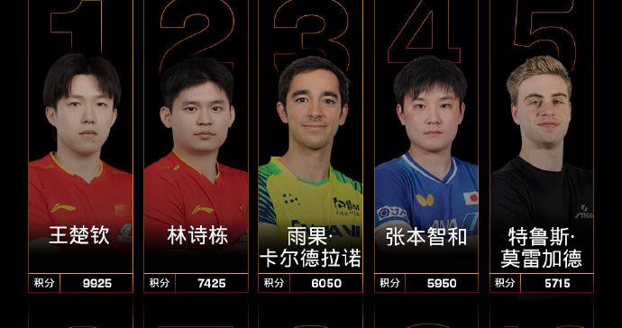 国际乒联最新世界排名公布，王楚钦、林诗栋位列男子单打前二