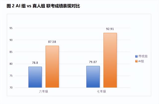 图：松鼠Ai智适应系统组在六年级、七年级的平均成绩上均远高于真人组