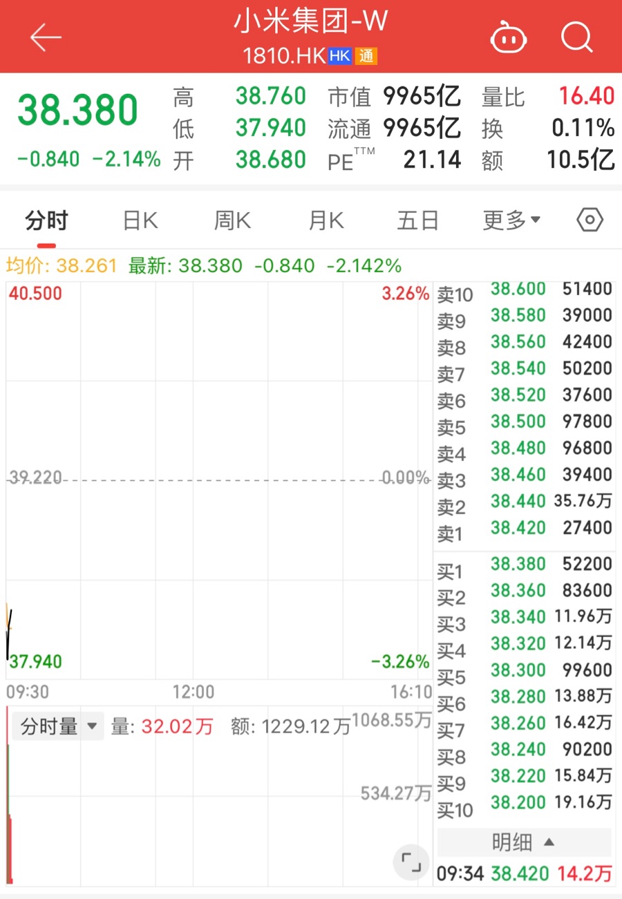 “二号人物”拟减持不超20亿美元股份，小米股价低开跌破万亿市值