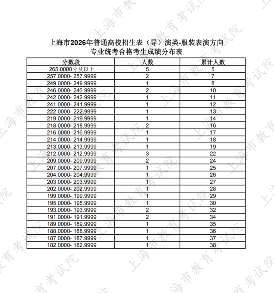 沪2026年高招艺术类专业统考合格线确定(附考生成绩分布表)|音乐类|音乐表演|上海市|艺术类考生|招生_新浪新闻